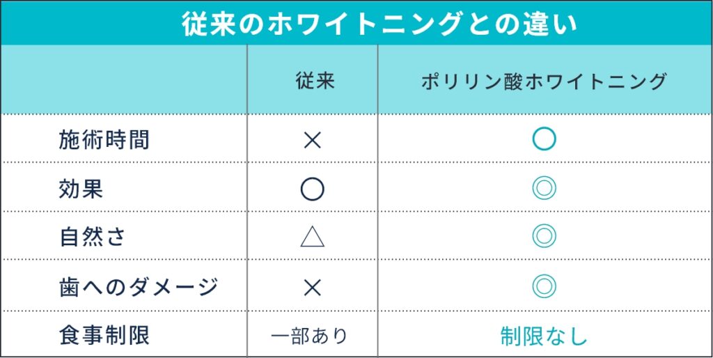 従来のホワイトニングとの違い